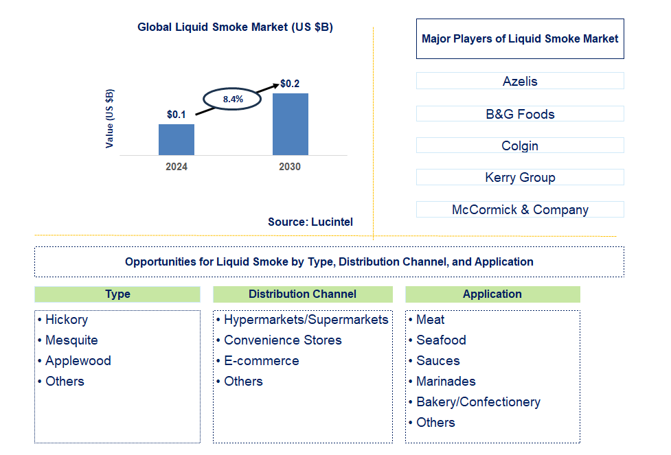 Liquid Hydrogen Trends and Forecast